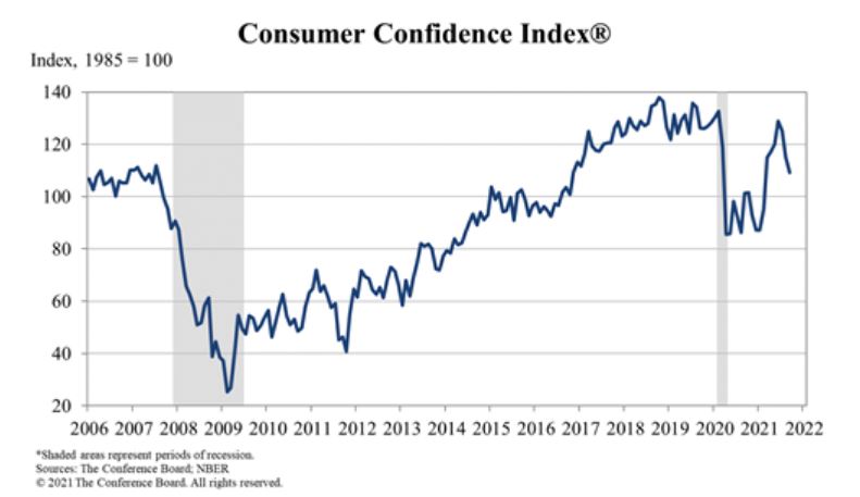 Gas Prices Up And Consumer Confidence Slips Again Is Real Delinquency