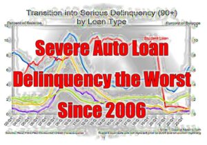 Severe Auto Loan Delinquency the Worst Since 2006