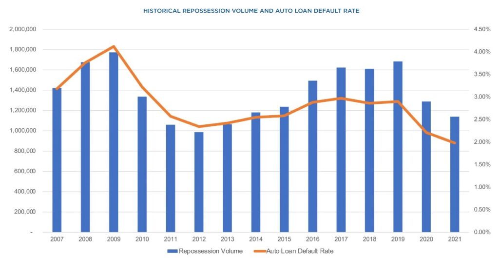 How Many Cars Were Repossessed in 2023?