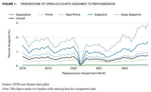 CFPB Issues First Detailed Repossession Data Report