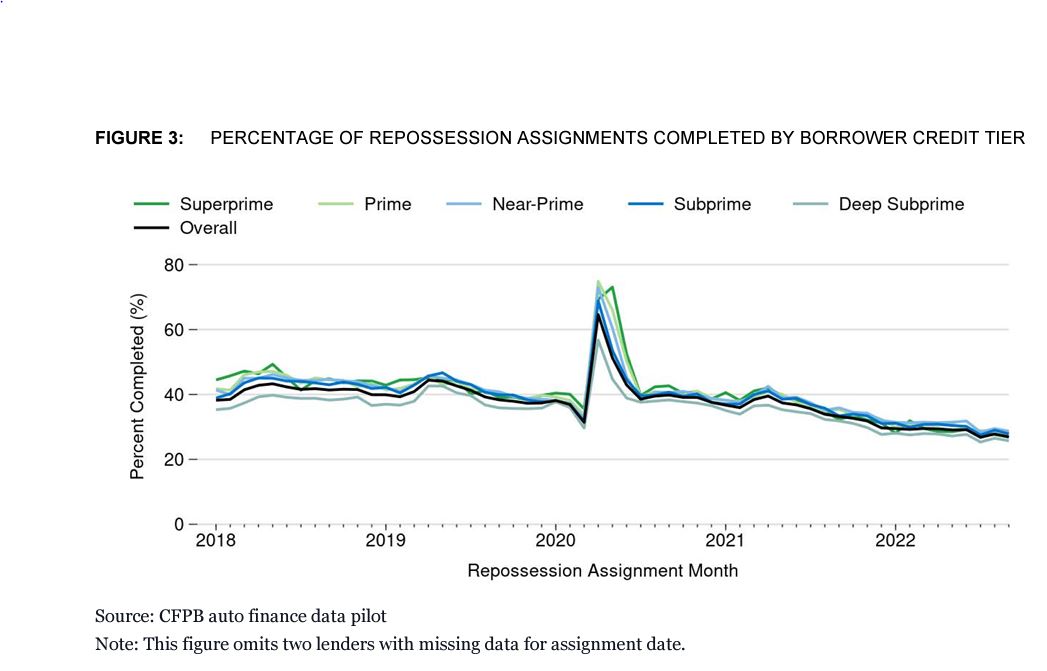 CFPB Issues First Detailed Repossession Data Report