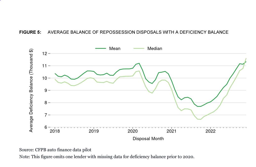 CFPB Issues First Detailed Repossession Data Report