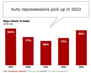 How Many Cars Will Be Repossessed in 2025?