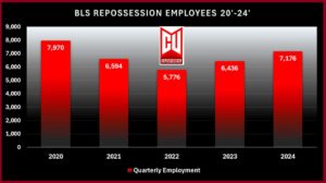 Federal Reports on the Size of the Repossession Industry