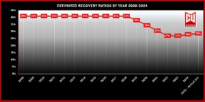 Why Are Repossession Recovery Rates So Low?