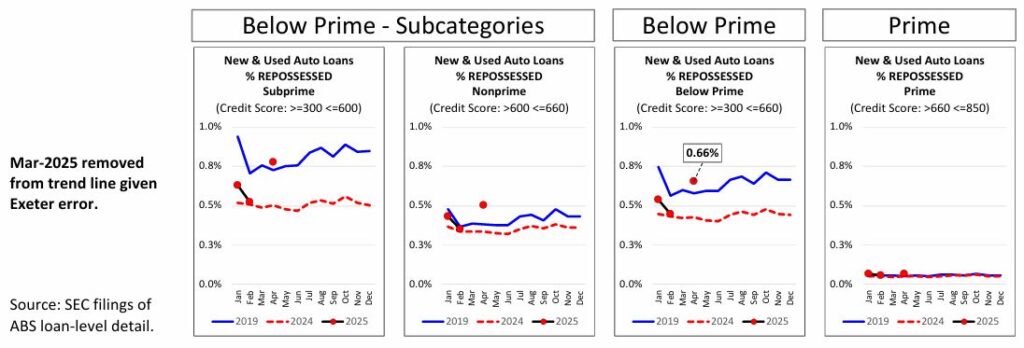Repossession Volume of Top Six Auto Loan ABS Lenders for 2025