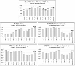Repossession Volume of Top Six Auto Loan ABS Lenders for 2025 ...