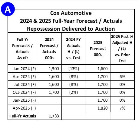 Trans Union and Cox Auto 2025 Repossession Forecasts