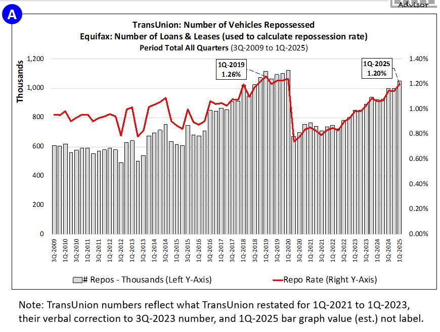 Trans Union and Cox Auto 2025 Repossession Forecasts