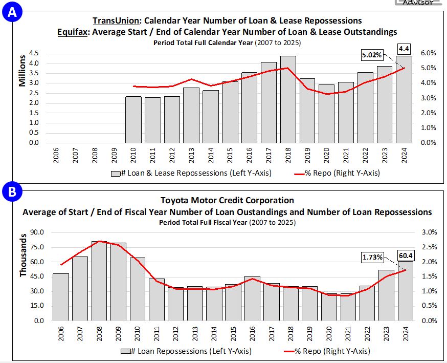 Trans Union and Cox Auto 2025 Repossession Forecasts