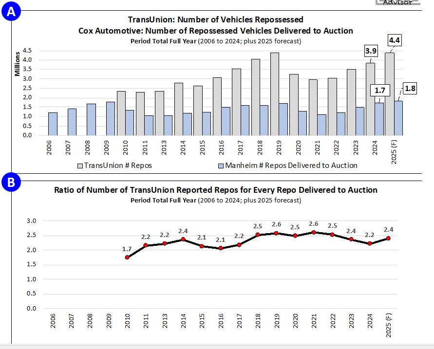Trans Union and Cox Auto 2025 Repossession Forecasts