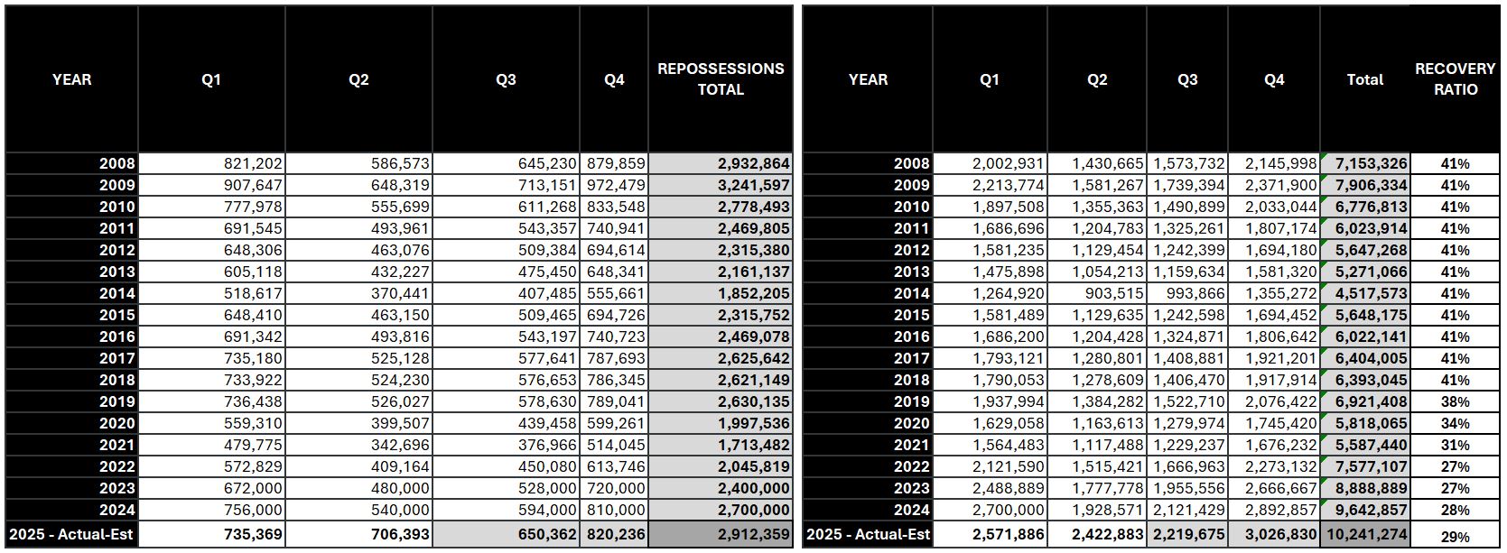 RDN Repossession Volume Report - Q2 2025