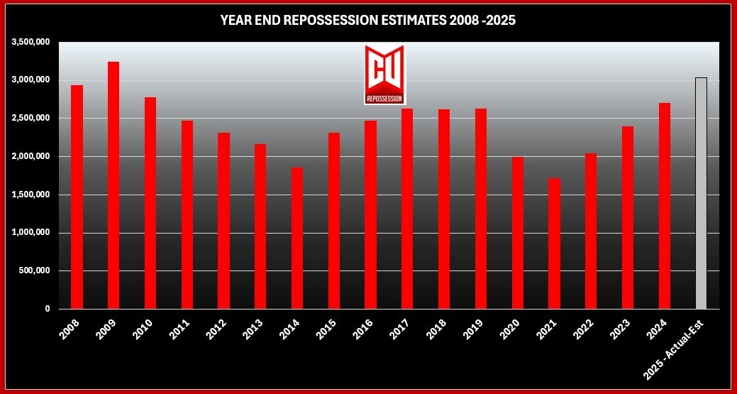RDN Repossession Volume Report – Q3 2025
