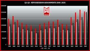 RDN Repossession Volume Report – Q3 2025