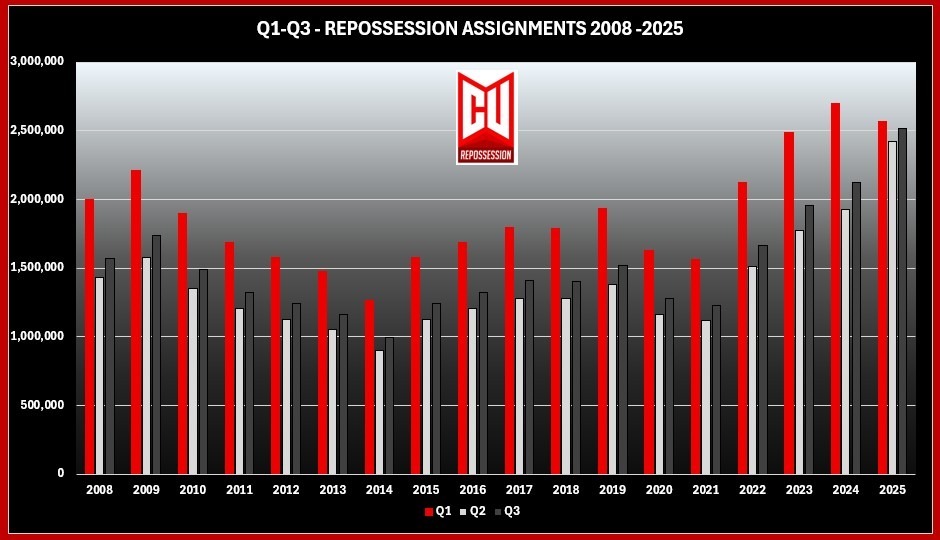 RDN Repossession Volume Report – Q3 2025