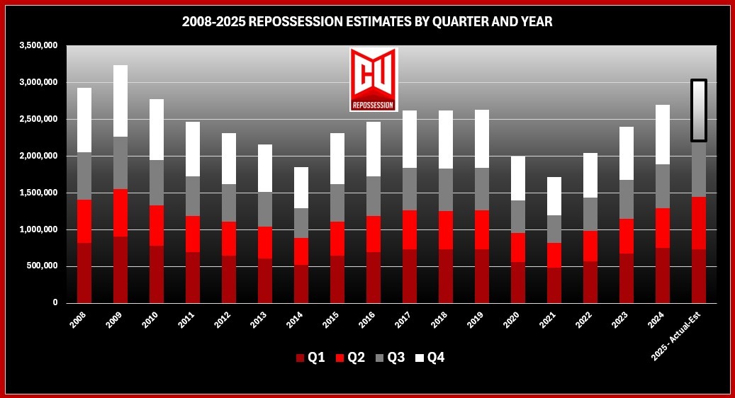 RDN Repossession Volume Report – Q3 2025