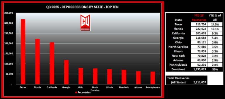Rdn Repossession Top Ten States for Repossession Volume YTD Q3 2025 | CURepossession