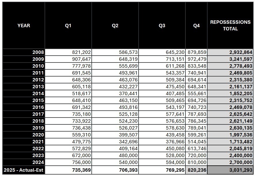 RDN Repossession Volume Report – Q3 2025