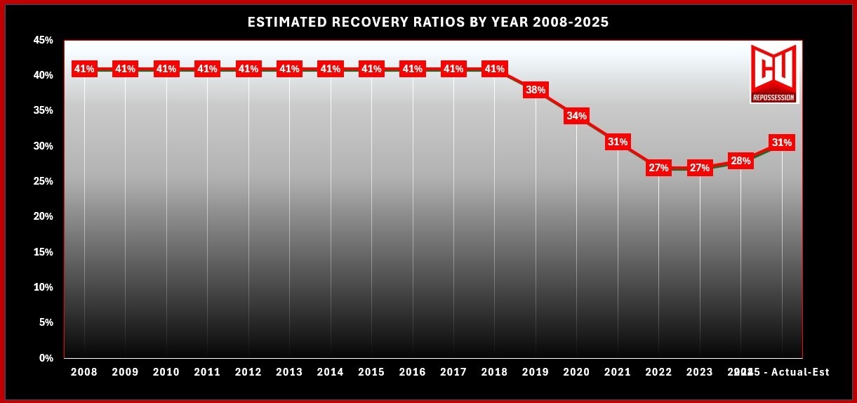 RDN Repossession Volume Report – Q3 2025