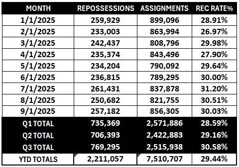 RDN Repossession Volume Report – Q3 2025