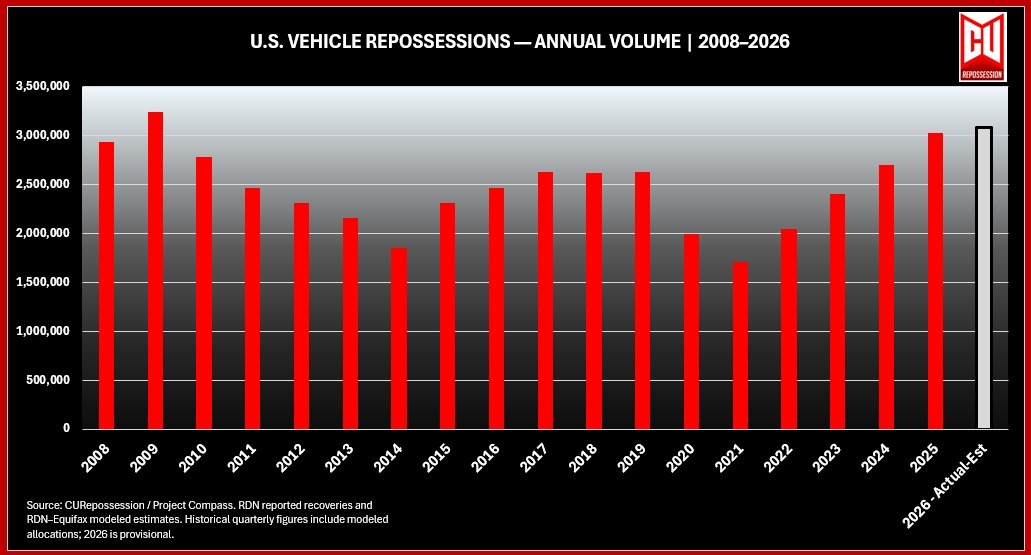Three Million Repossessions: A New Measure of America's Recovery Industry